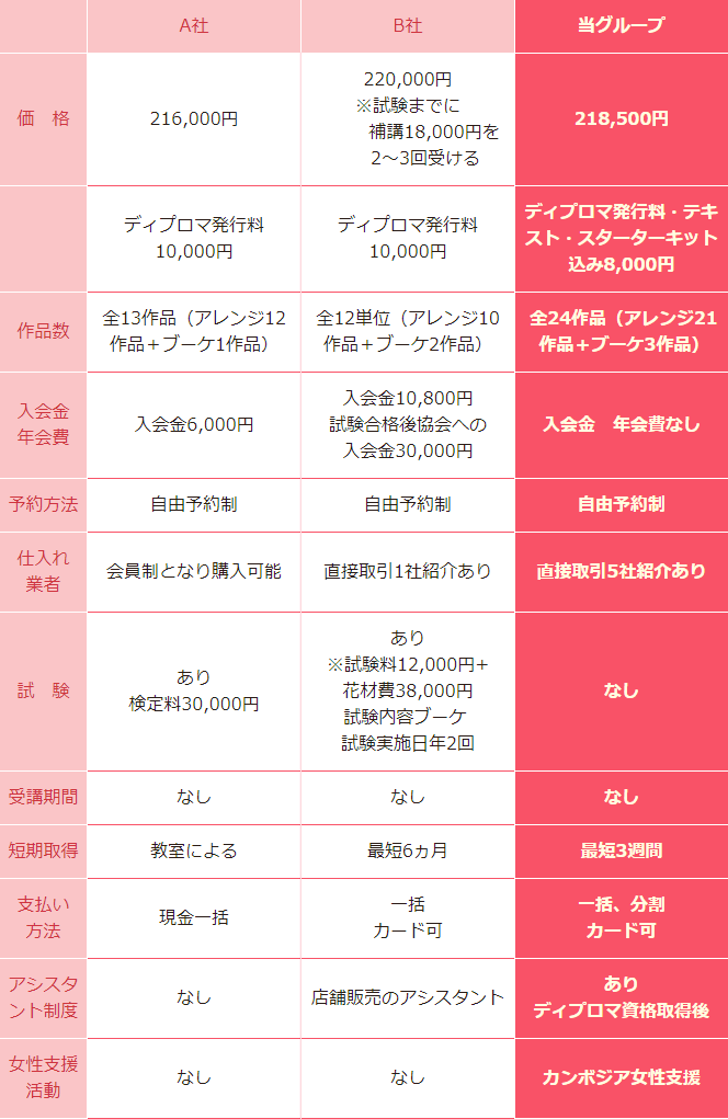フラワーマリアージュと他社との比較表